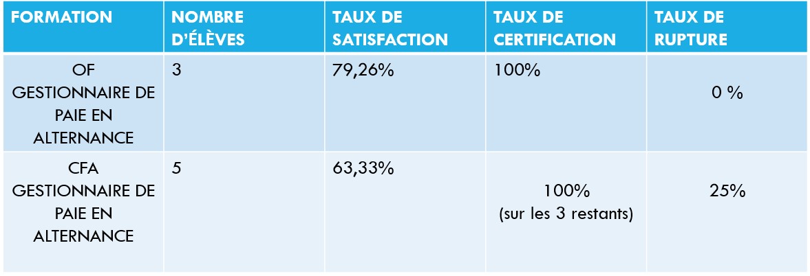 Obtention du titre professionnelle gestionaire de paie en alternance